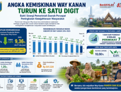 Angka Kemiskinan Menurun,Program Pemkab Waykanan mengentaskan Kemiskinan Berhasil